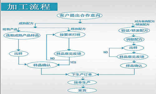 壓片糖果貼牌代加工廠(chǎng)合作方式-德州健之源
